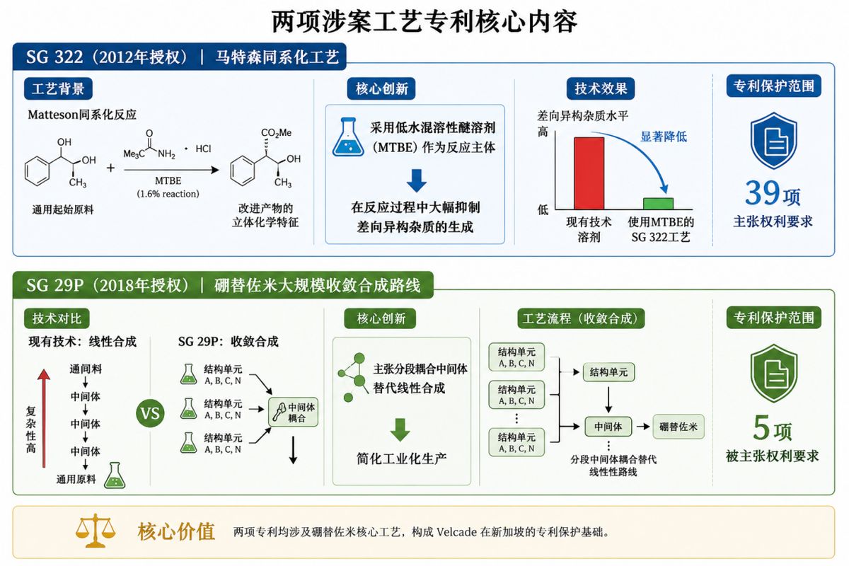 两项涉案工艺专利(SG 322 & SG 29P)核心技术解析与保护范围对比图