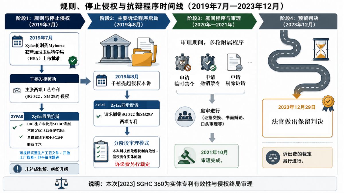 医药专利侵权诉讼(千禧 vs Zyfas)核心争议与程序进展图